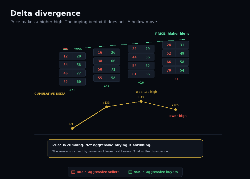 Delta divergence