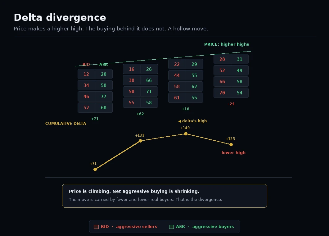 Delta divergence