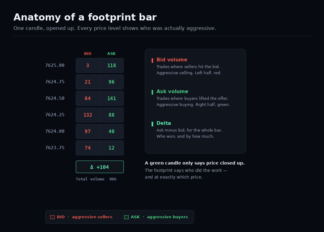 What is a footprint chart?