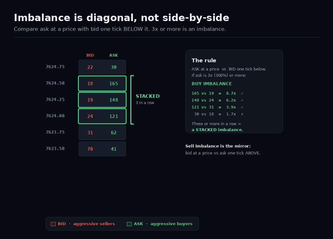 Stacked imbalance
