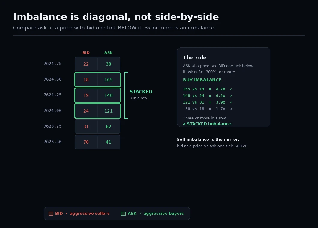 Stacked imbalance