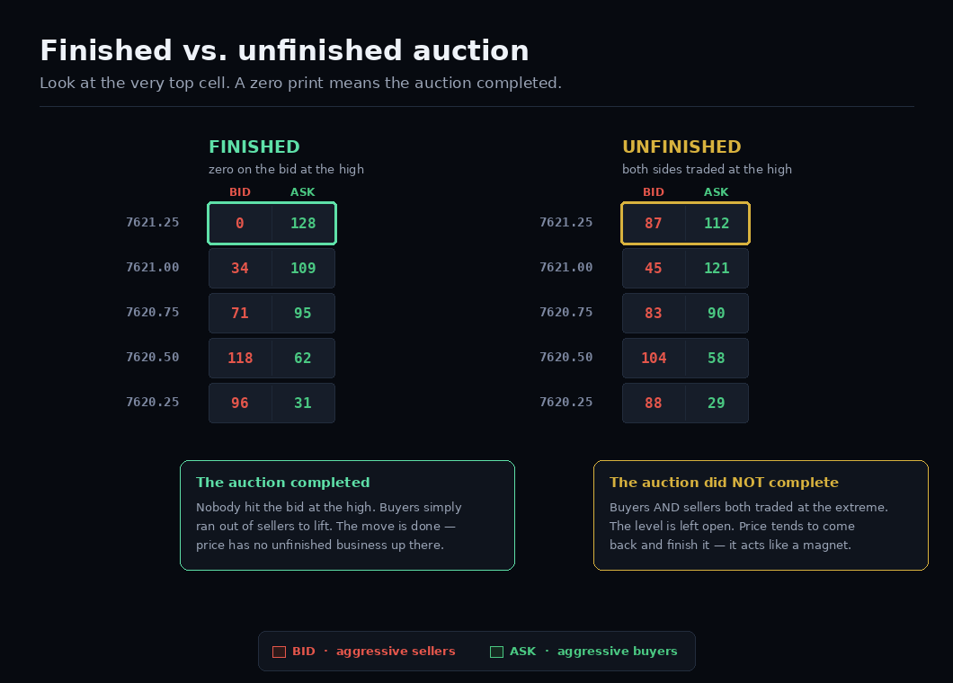 Unfinished auction