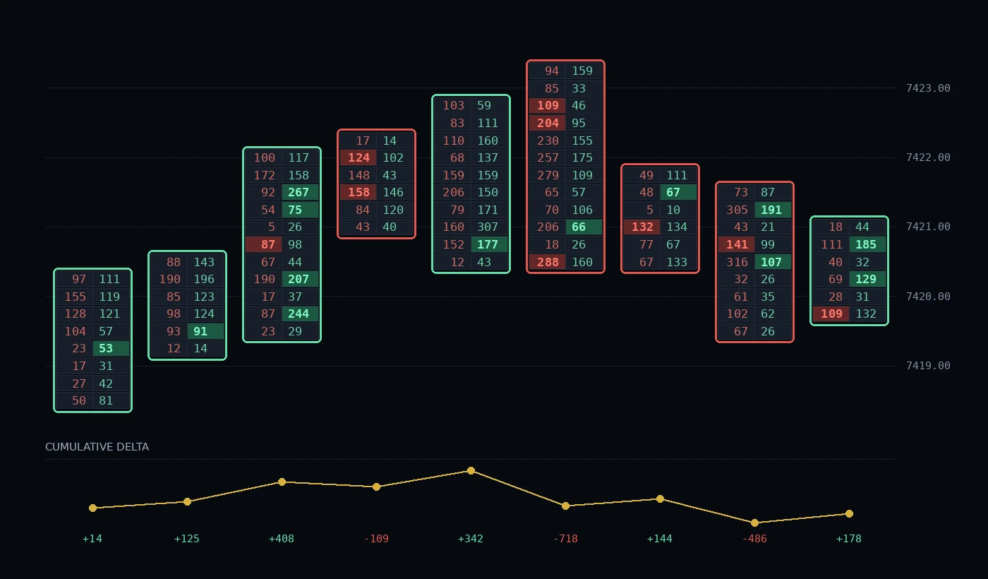 The same bars drawn as a footprint, with bid and ask volume at every price