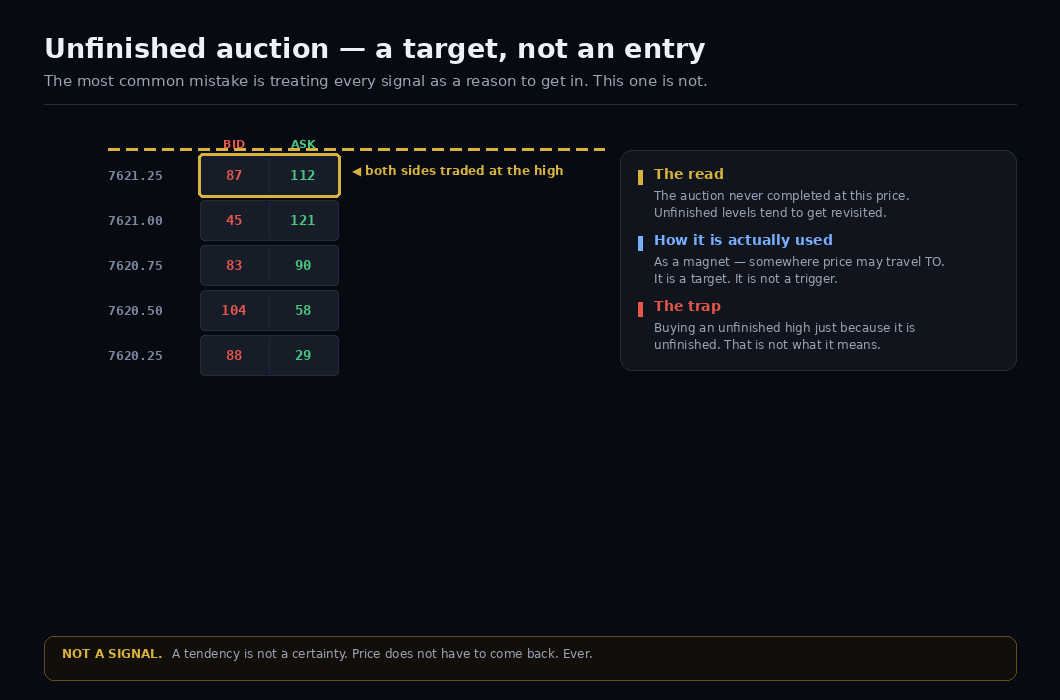 Both sides traded at the extreme, so the auction never completed. That makes it somewhere price may travel TO — not a reason to enter.
